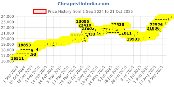 tatacliq.com malabar gold and diamonds Malabar Gold & Diamonds 22k (916) BIS Hallmark Two Tone Gold Ring for Women malabar gold and diamonds Price History Graph from 1 Sep 2024 to 21 Oct 2025