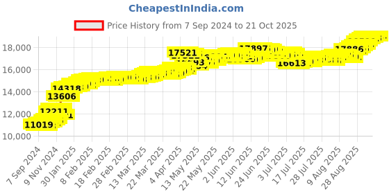 tatacliq.com malabar gold and diamonds Malabar Gold & Diamonds 22k (916) BIS Hallmark Two Tone Gold Ring for Women malabar gold and diamonds Price History Graph from 7 Sep 2024 to 21 Oct 2025