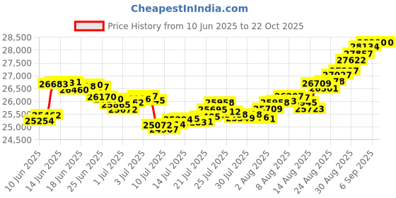 tatacliq.com malabar gold and diamonds Malabar Gold & Diamonds 22k (916) BIS Hallmark Yellow Gold Band Ring for Women malabar gold and diamonds Price History Graph from 10 Jun 2025 to 22 Oct 2025