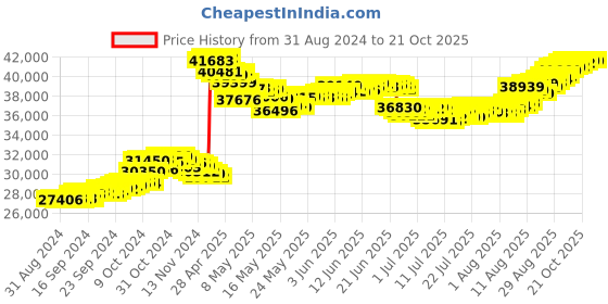 tatacliq.com malabar gold and diamonds Malabar Gold & Diamonds 22k (916) BIS hallmark Yellow Gold Bracelet for Kids malabar gold and diamonds Price History Graph from 31 Aug 2024 to 21 Oct 2025