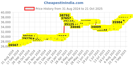 tatacliq.com malabar gold and diamonds Malabar Gold & Diamonds 22k (916) BIS hallmark Yellow Gold Bracelet for Women malabar gold and diamonds Price History Graph from 31 Aug 2024 to 20 Oct 2025