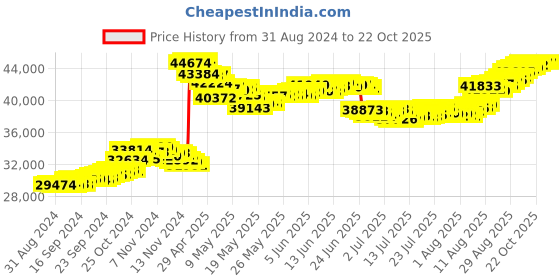 tatacliq.com malabar gold and diamonds Malabar Gold & Diamonds 22k (916) BIS hallmark Yellow Gold Bracelet for Women malabar gold and diamonds Price History Graph from 31 Aug 2024 to 21 Oct 2025