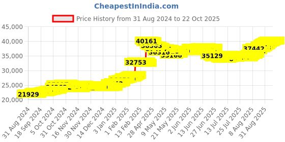 tatacliq.com malabar gold and diamonds Malabar Gold & Diamonds 22k (916) BIS hallmark Yellow Gold Bracelet for Women malabar gold and diamonds Price History Graph from 31 Aug 2024 to 21 Oct 2025