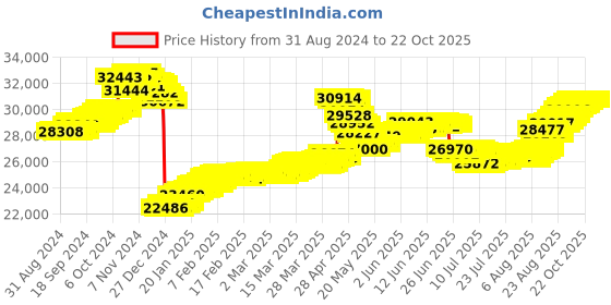 tatacliq.com malabar gold and diamonds Malabar Gold & Diamonds 22k (916) BIS Hallmark Yellow Gold Earring for Women malabar gold and diamonds Price History Graph from 31 Aug 2024 to 21 Oct 2025