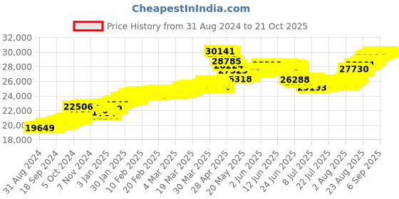 tatacliq.com malabar gold and diamonds Malabar Gold & Diamonds 22k (916) BIS Hallmark Yellow Gold Earring for Women malabar gold and diamonds Price History Graph from 31 Aug 2024 to 21 Oct 2025