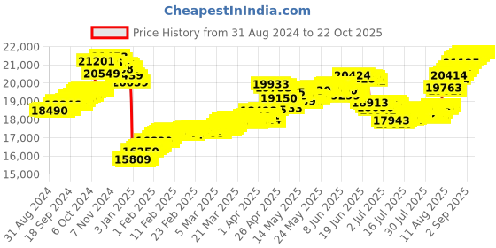 tatacliq.com malabar gold and diamonds Malabar Gold & Diamonds 22k (916) BIS Hallmark Yellow Gold Earring for Women malabar gold and diamonds Price History Graph from 31 Aug 2024 to 22 Oct 2025