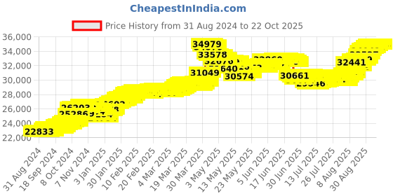 tatacliq.com malabar gold and diamonds Malabar Gold & Diamonds 22k (916) BIS Hallmark Yellow Gold Earring for Women malabar gold and diamonds Price History Graph from 31 Aug 2024 to 21 Oct 2025