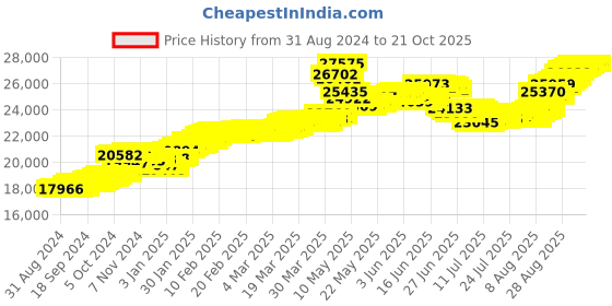 tatacliq.com malabar gold and diamonds Malabar Gold & Diamonds 22k (916) BIS Hallmark Yellow Gold Earring for Women malabar gold and diamonds Price History Graph from 31 Aug 2024 to 21 Oct 2025
