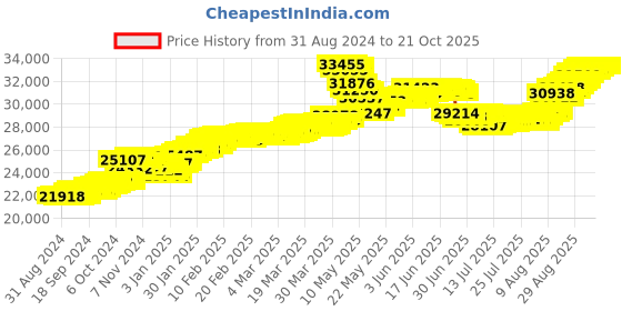 tatacliq.com malabar gold and diamonds Malabar Gold & Diamonds 22k (916) BIS Hallmark Yellow Gold Earring for Women malabar gold and diamonds Price History Graph from 31 Aug 2024 to 20 Oct 2025