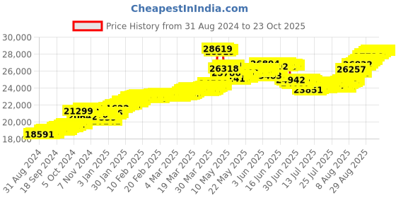 tatacliq.com malabar gold and diamonds Malabar Gold & Diamonds 22k (916) BIS Hallmark Yellow Gold Earring for Women malabar gold and diamonds Price History Graph from 31 Aug 2024 to 23 Oct 2025