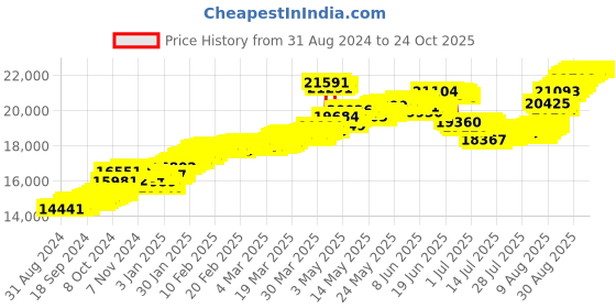 tatacliq.com malabar gold and diamonds Malabar Gold & Diamonds 22k (916) BIS Hallmark Yellow Gold Earring for Women malabar gold and diamonds Price History Graph from 31 Aug 2024 to 24 Oct 2025