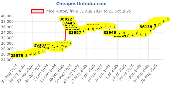 tatacliq.com malabar gold and diamonds Malabar Gold & Diamonds 22k (916) BIS Hallmark Yellow Gold Earring for Women malabar gold and diamonds Price History Graph from 31 Aug 2024 to 20 Oct 2025