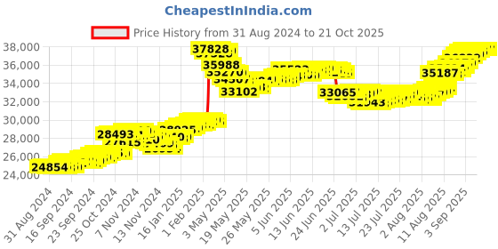 tatacliq.com malabar gold and diamonds Malabar Gold & Diamonds 22k (916) BIS Hallmark Yellow Gold Earring for Women malabar gold and diamonds Price History Graph from 31 Aug 2024 to 21 Oct 2025