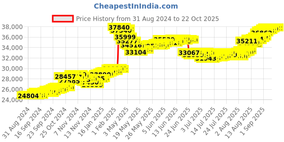 tatacliq.com malabar gold and diamonds Malabar Gold & Diamonds 22k (916) BIS Hallmark Yellow Gold Earring for Women malabar gold and diamonds Price History Graph from 31 Aug 2024 to 21 Oct 2025