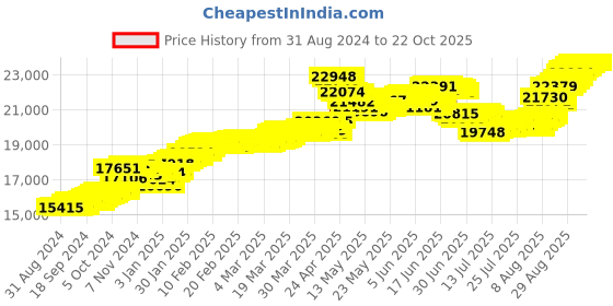 tatacliq.com malabar gold and diamonds Malabar Gold & Diamonds 22k (916) BIS Hallmark Yellow Gold Earring for Women malabar gold and diamonds Price History Graph from 31 Aug 2024 to 22 Oct 2025