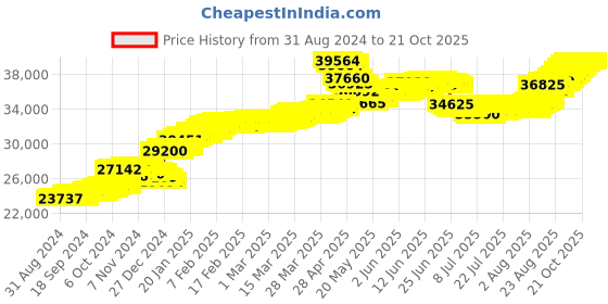 tatacliq.com malabar gold and diamonds Malabar Gold & Diamonds 22k (916) BIS Hallmark Yellow Gold Earring for Women malabar gold and diamonds Price History Graph from 31 Aug 2024 to 21 Oct 2025