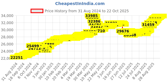 tatacliq.com malabar gold and diamonds Malabar Gold & Diamonds 22k (916) BIS Hallmark Yellow Gold Earring for Women malabar gold and diamonds Price History Graph from 31 Aug 2024 to 22 Oct 2025