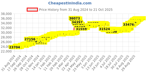 tatacliq.com malabar gold and diamonds Malabar Gold & Diamonds 22k (916) BIS Hallmark Yellow Gold Earring for Women malabar gold and diamonds Price History Graph from 31 Aug 2024 to 20 Oct 2025
