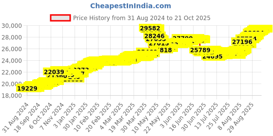 tatacliq.com malabar gold and diamonds Malabar Gold & Diamonds 22k (916) BIS Hallmark Yellow Gold Earring for Women malabar gold and diamonds Price History Graph from 31 Aug 2024 to 21 Oct 2025