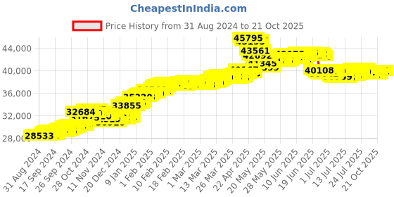 tatacliq.com malabar gold and diamonds Malabar Gold & Diamonds 22k (916) BIS Hallmark Yellow Gold Earring for Women malabar gold and diamonds Price History Graph from 31 Aug 2024 to 21 Oct 2025