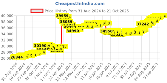tatacliq.com malabar gold and diamonds Malabar Gold & Diamonds 22k (916) BIS Hallmark Yellow Gold Earring for Women malabar gold and diamonds Price History Graph from 31 Aug 2024 to 20 Oct 2025