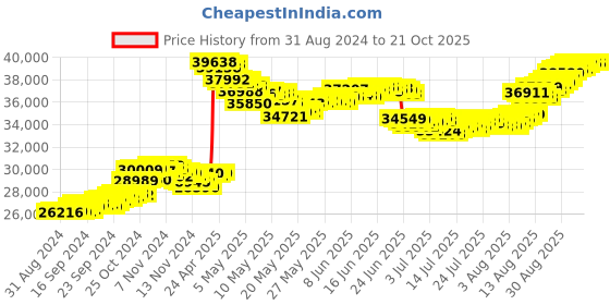 tatacliq.com malabar gold and diamonds Malabar Gold & Diamonds 22k (916) BIS hallmark Yellow Gold Necklace For Women malabar gold and diamonds Price History Graph from 31 Aug 2024 to 21 Oct 2025