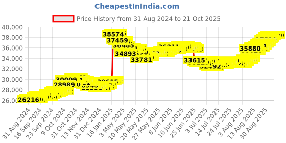 tatacliq.com malabar gold and diamonds Malabar Gold & Diamonds 22k (916) BIS hallmark Yellow Gold Necklace For Women malabar gold and diamonds Price History Graph from 31 Aug 2024 to 21 Oct 2025