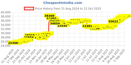 tatacliq.com malabar gold and diamonds Malabar Gold & Diamonds 22k (916) BIS hallmark Yellow Gold Necklace For Women malabar gold and diamonds Price History Graph from 31 Aug 2024 to 21 Oct 2025