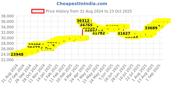 tatacliq.com malabar gold and diamonds Malabar Gold & Diamonds 22k (916) BIS hallmark Yellow Gold Necklace For Women malabar gold and diamonds Price History Graph from 31 Aug 2024 to 22 Oct 2025