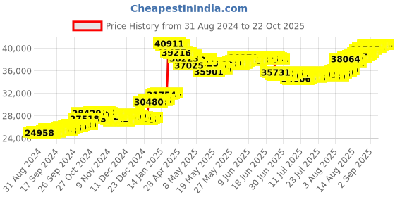 tatacliq.com malabar gold and diamonds Malabar Gold & Diamonds 22k (916) BIS hallmark Yellow Gold Necklace For Women malabar gold and diamonds Price History Graph from 31 Aug 2024 to 21 Oct 2025