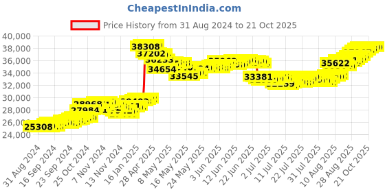 tatacliq.com malabar gold and diamonds Malabar Gold & Diamonds 22k (916) BIS hallmark Yellow Gold Necklace For Women malabar gold and diamonds Price History Graph from 31 Aug 2024 to 21 Oct 2025