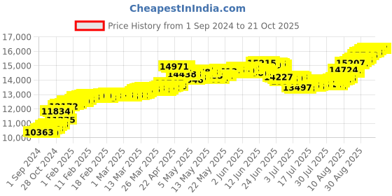 tatacliq.com malabar gold and diamonds Malabar Gold & Diamonds 22k (916) BIS Hallmark Yellow Gold Ring for Kids malabar gold and diamonds Price History Graph from 1 Sep 2024 to 21 Oct 2025