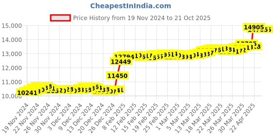 tatacliq.com malabar gold and diamonds Malabar Gold & Diamonds 22k (916) BIS Hallmark Yellow Gold Ring for Kids malabar gold and diamonds Price History Graph from 19 Nov 2024 to 21 Oct 2025