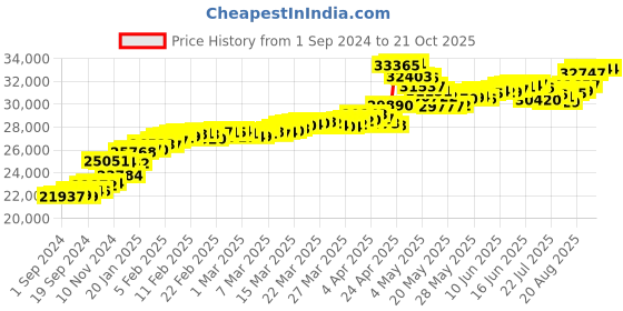 tatacliq.com malabar gold and diamonds Malabar Gold & Diamonds 22k (916) BIS Hallmark Yellow Gold Ring for Men malabar gold and diamonds Price History Graph from 1 Sep 2024 to 20 Oct 2025