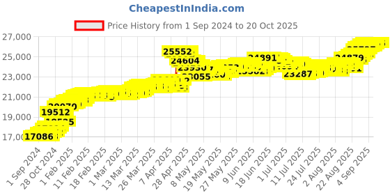 tatacliq.com malabar gold and diamonds Malabar Gold & Diamonds 22k (916) BIS Hallmark Yellow Gold Ring for Men malabar gold and diamonds Price History Graph from 1 Sep 2024 to 20 Oct 2025