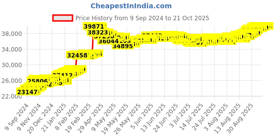 tatacliq.com malabar gold and diamonds Malabar Gold & Diamonds 22k (916) BIS Hallmark Yellow Gold Ring for Men malabar gold and diamonds Price History Graph from 9 Sep 2024 to 20 Oct 2025