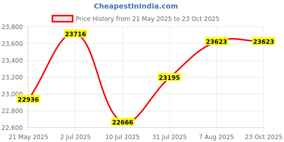 tatacliq.com malabar gold and diamonds Malabar Gold & Diamonds 22k (916) BIS Hallmark Yellow Gold Ring for Men malabar gold and diamonds Price History Graph from 21 May 2025 to 22 Oct 2025