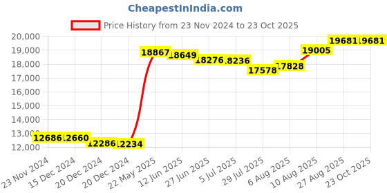 tatacliq.com malabar gold and diamonds Malabar Gold & Diamonds 22k (916) BIS Hallmark Yellow Gold Ring for Men malabar gold and diamonds Price History Graph from 23 Nov 2024 to 22 Oct 2025