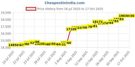 tatacliq.com malabar gold and diamonds Malabar Gold & Diamonds 22k (916) BIS Hallmark Yellow Gold Ring for Men malabar gold and diamonds Price History Graph from 16 Jul 2025 to 16 Oct 2025
