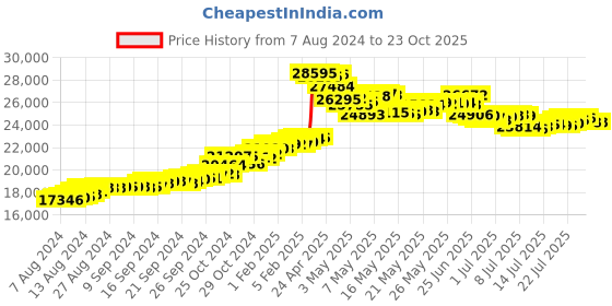 tatacliq.com malabar gold and diamonds Malabar Gold & Diamonds 22k BIS Hallmark Yellow Gold Pendant for Women malabar gold and diamonds Price History Graph from 7 Aug 2024 to 23 Oct 2025