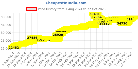 tatacliq.com malabar gold and diamonds Malabar Gold & Diamonds 22k BIS Hallmark Yellow Gold Pendant for Women malabar gold and diamonds Price History Graph from 7 Aug 2024 to 22 Oct 2025