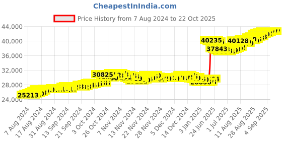 tatacliq.com malabar gold and diamonds Malabar Gold & Diamonds 22k BIS Hallmark Yellow Gold Pendant for Women malabar gold and diamonds Price History Graph from 7 Aug 2024 to 21 Oct 2025