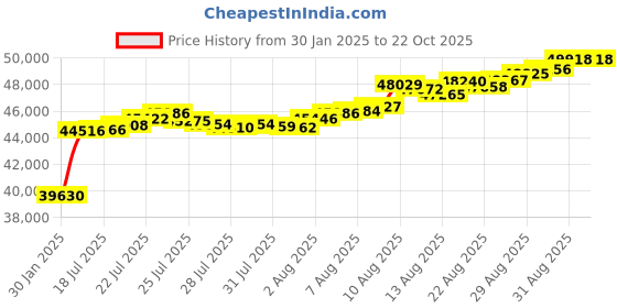 tatacliq.com malabar gold and diamonds Malabar Gold & Diamonds 22k BIS Hallmark Yellow Gold Pendant for Women malabar gold and diamonds Price History Graph from 30 Jan 2025 to 22 Oct 2025