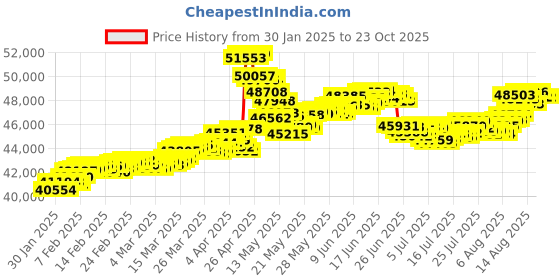 tatacliq.com malabar gold and diamonds Malabar Gold & Diamonds 22k BIS Hallmark Yellow Gold Pendant for Women malabar gold and diamonds Price History Graph from 30 Jan 2025 to 23 Oct 2025