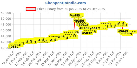 tatacliq.com malabar gold and diamonds Malabar Gold & Diamonds 22k BIS Hallmark Yellow Gold Pendant for Women malabar gold and diamonds Price History Graph from 30 Jan 2025 to 23 Oct 2025