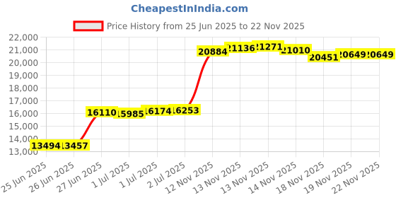 tatacliq.com malabar gold and diamonds Malabar Gold & Diamonds 22k BIS Hallmark Yellow Gold Pendant for Women malabar gold and diamonds Price History Graph from 25 Jun 2025 to 18 Nov 2025