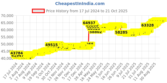 tatacliq.com malabar gold and diamonds Malabar Gold & Diamonds 22k Gold Necklace malabar gold and diamonds Price History Graph from 17 Jul 2024 to 21 Oct 2025
