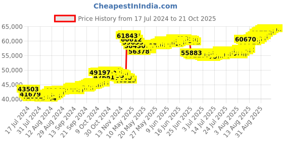 tatacliq.com malabar gold and diamonds Malabar Gold & Diamonds 22k Gold Necklace malabar gold and diamonds Price History Graph from 17 Jul 2024 to 21 Oct 2025