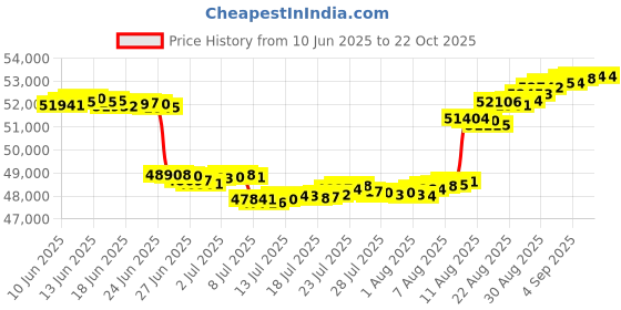 tatacliq.com malabar gold and diamonds Malabar Gold & Diamonds 22k IGI Certified Diamond & Yellow Gold Pendant for Women malabar gold and diamonds Price History Graph from 10 Jun 2025 to 22 Oct 2025
