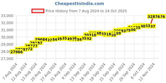 tatacliq.com malabar gold and diamonds Malabar Gold & Diamonds 22k Yellow Gold Clip-On Earrings for Women malabar gold and diamonds Price History Graph from 7 Aug 2024 to 24 Oct 2025